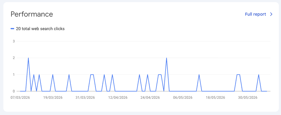 Google Search Console performance chart showing 20 total web search clicks from 7 March to 8 June 2026