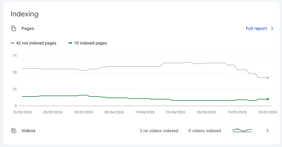Google Search Console indexing chart showing 42 not indexed and 10 indexed pages